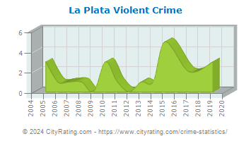 La Plata Violent Crime