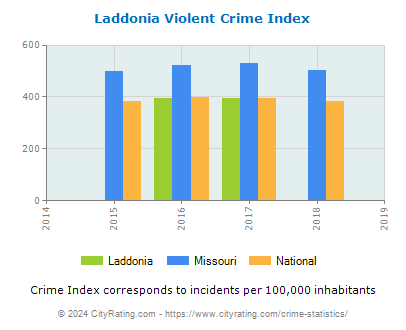 Laddonia Violent Crime vs. State and National Per Capita