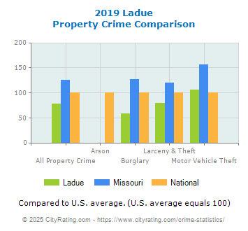 Ladue Property Crime vs. State and National Comparison