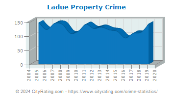 Ladue Property Crime