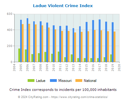 Ladue Violent Crime vs. State and National Per Capita