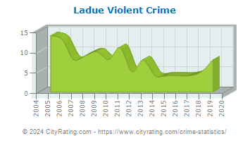 Ladue Violent Crime