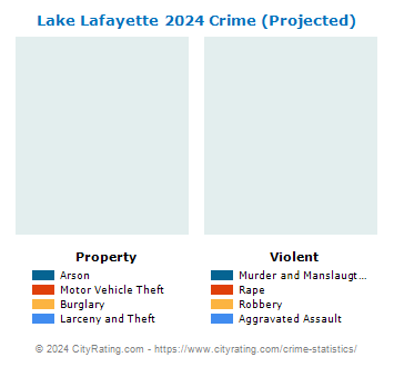 Lake Lafayette Crime 2024