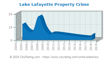 Lake Lafayette Property Crime