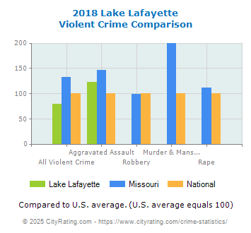 Lake Lafayette Violent Crime vs. State and National Comparison