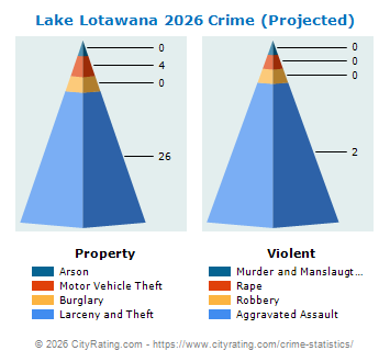 Lake Lotawana Crime 2026