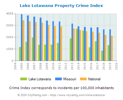 Lake Lotawana Property Crime vs. State and National Per Capita
