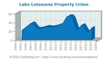 Lake Lotawana Property Crime