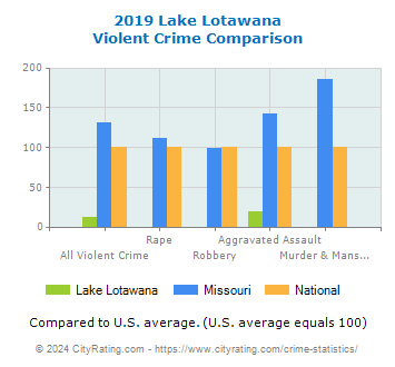 Lake Lotawana Violent Crime vs. State and National Comparison