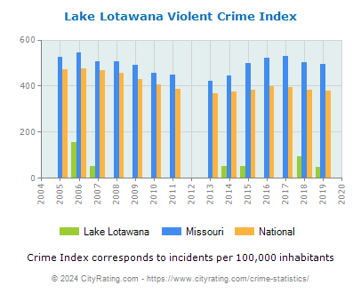 Lake Lotawana Violent Crime vs. State and National Per Capita