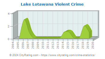 Lake Lotawana Violent Crime