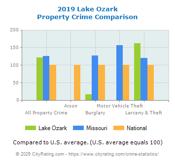 Lake Ozark Property Crime vs. State and National Comparison