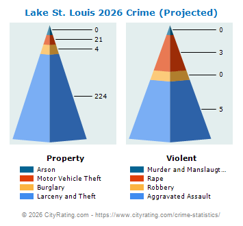 Lake St. Louis Crime 2026