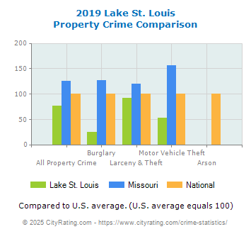 Lake St. Louis Property Crime vs. State and National Comparison