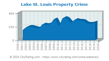 Lake St. Louis Property Crime