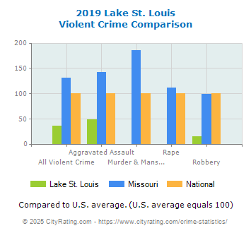 Lake St. Louis Violent Crime vs. State and National Comparison