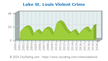Lake St. Louis Violent Crime