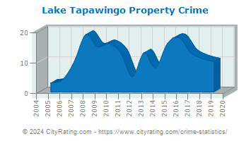Lake Tapawingo Property Crime