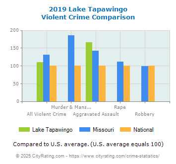 Lake Tapawingo Violent Crime vs. State and National Comparison