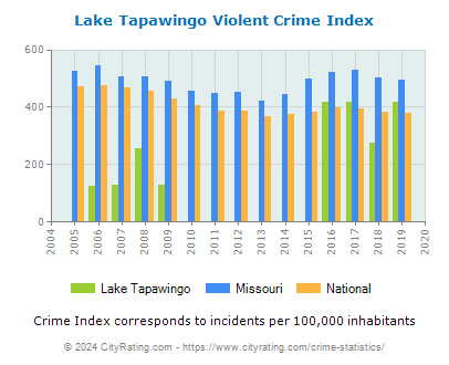 Lake Tapawingo Violent Crime vs. State and National Per Capita