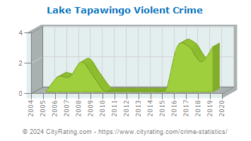 Lake Tapawingo Violent Crime