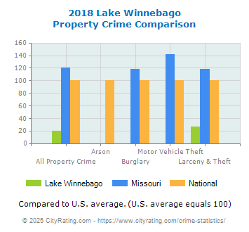 Lake Winnebago Property Crime vs. State and National Comparison