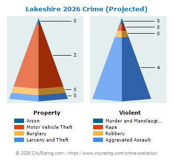Lakeshire Crime 2026