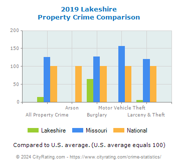 Lakeshire Property Crime vs. State and National Comparison
