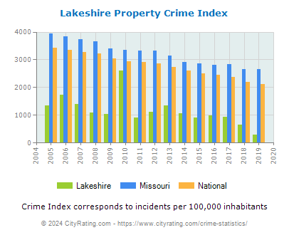 Lakeshire Property Crime vs. State and National Per Capita