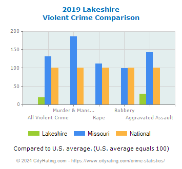 Lakeshire Violent Crime vs. State and National Comparison