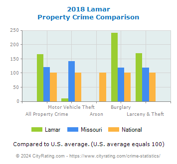 Lamar Property Crime vs. State and National Comparison