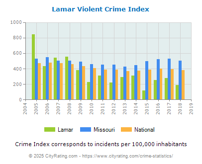 Lamar Violent Crime vs. State and National Per Capita