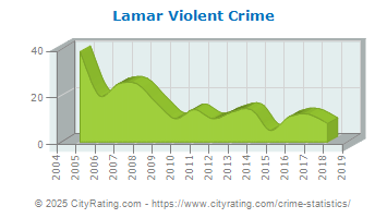 Lamar Violent Crime