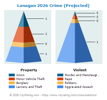 Lanagan Crime 2026