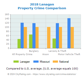 Lanagan Property Crime vs. State and National Comparison