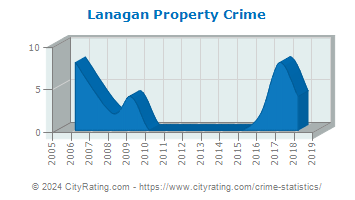 Lanagan Property Crime