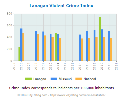 Lanagan Violent Crime vs. State and National Per Capita
