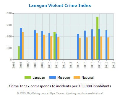 Lanagan Violent Crime vs. State and National Per Capita