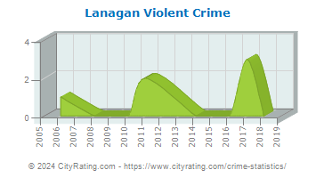 Lanagan Violent Crime