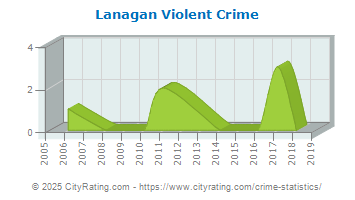 Lanagan Violent Crime