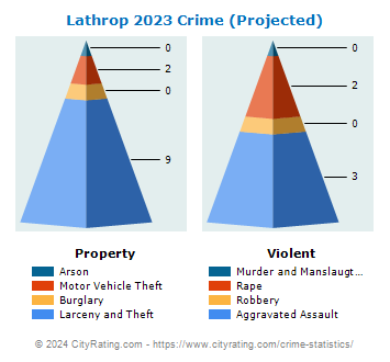 Lathrop Crime 2023