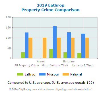 Lathrop Property Crime vs. State and National Comparison