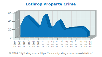 Lathrop Property Crime