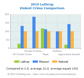 Lathrop Violent Crime vs. State and National Comparison