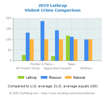 Lathrop Violent Crime vs. State and National Comparison