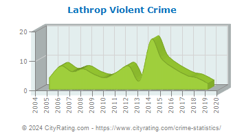 Lathrop Violent Crime