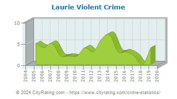 Laurie Violent Crime