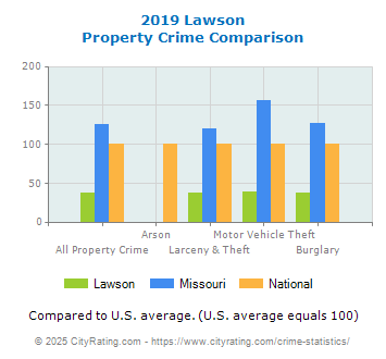 Lawson Property Crime vs. State and National Comparison