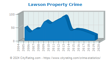 Lawson Property Crime
