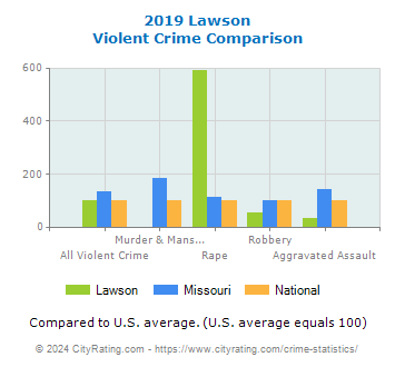 Lawson Violent Crime vs. State and National Comparison